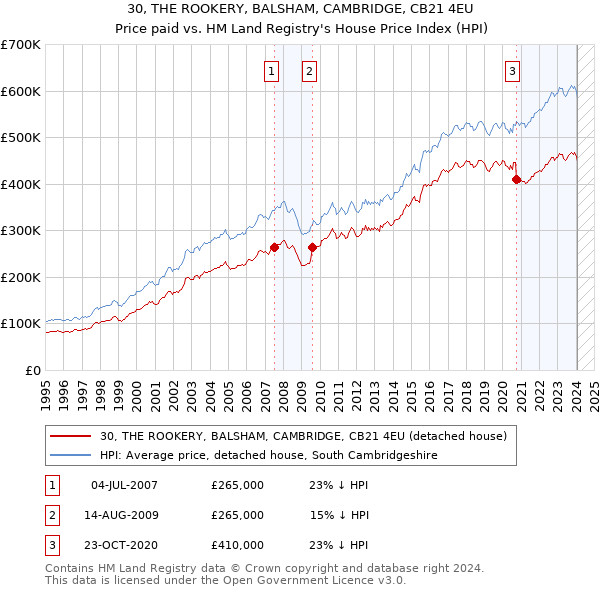 30, THE ROOKERY, BALSHAM, CAMBRIDGE, CB21 4EU: Price paid vs HM Land Registry's House Price Index