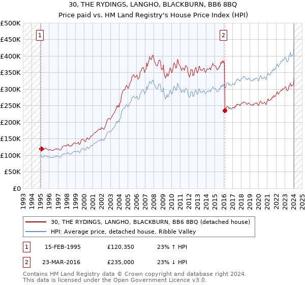 30, THE RYDINGS, LANGHO, BLACKBURN, BB6 8BQ: Price paid vs HM Land Registry's House Price Index