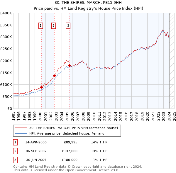 30, THE SHIRES, MARCH, PE15 9HH: Price paid vs HM Land Registry's House Price Index