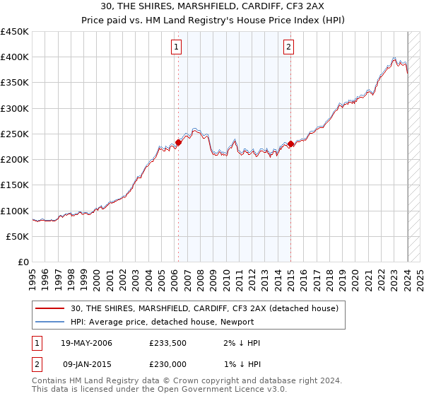 30, THE SHIRES, MARSHFIELD, CARDIFF, CF3 2AX: Price paid vs HM Land Registry's House Price Index