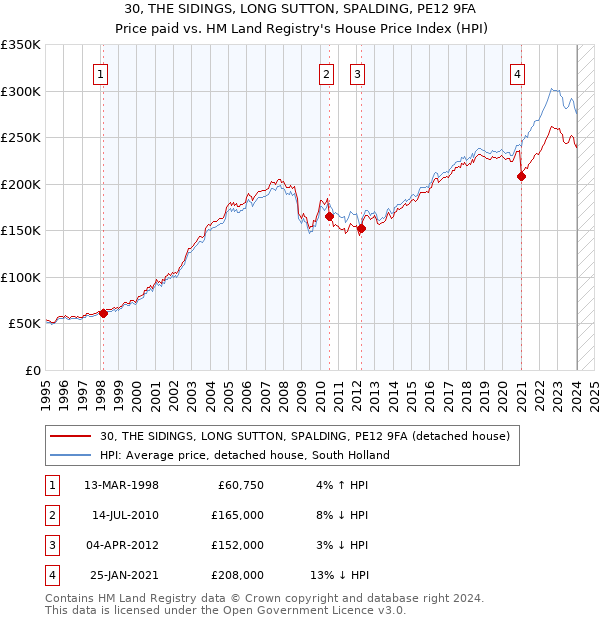 30, THE SIDINGS, LONG SUTTON, SPALDING, PE12 9FA: Price paid vs HM Land Registry's House Price Index