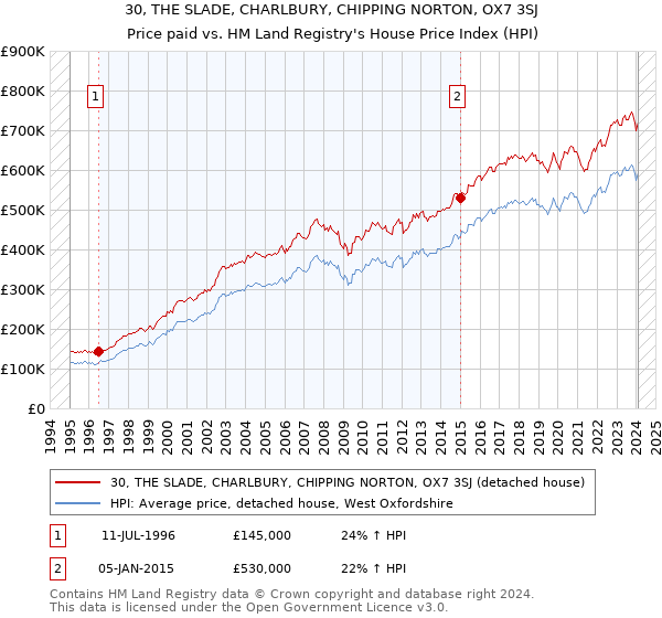 30, THE SLADE, CHARLBURY, CHIPPING NORTON, OX7 3SJ: Price paid vs HM Land Registry's House Price Index