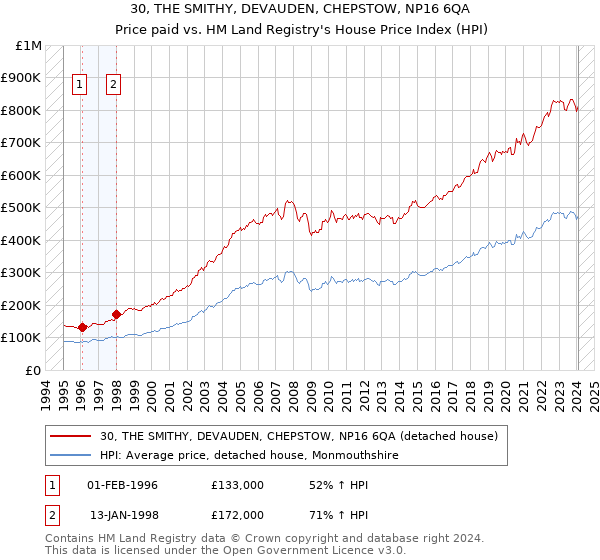 30, THE SMITHY, DEVAUDEN, CHEPSTOW, NP16 6QA: Price paid vs HM Land Registry's House Price Index