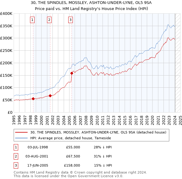 30, THE SPINDLES, MOSSLEY, ASHTON-UNDER-LYNE, OL5 9SA: Price paid vs HM Land Registry's House Price Index