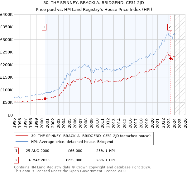 30, THE SPINNEY, BRACKLA, BRIDGEND, CF31 2JD: Price paid vs HM Land Registry's House Price Index