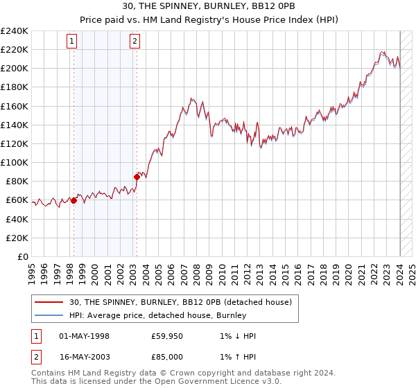 30, THE SPINNEY, BURNLEY, BB12 0PB: Price paid vs HM Land Registry's House Price Index