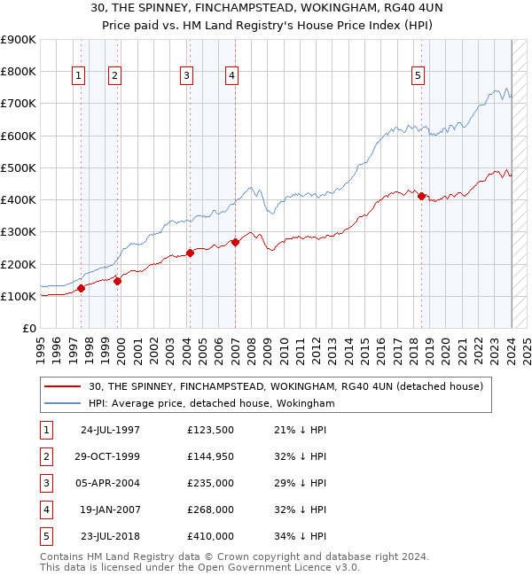 30, THE SPINNEY, FINCHAMPSTEAD, WOKINGHAM, RG40 4UN: Price paid vs HM Land Registry's House Price Index