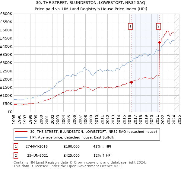 30, THE STREET, BLUNDESTON, LOWESTOFT, NR32 5AQ: Price paid vs HM Land Registry's House Price Index