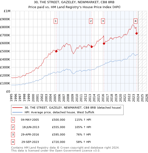 30, THE STREET, GAZELEY, NEWMARKET, CB8 8RB: Price paid vs HM Land Registry's House Price Index