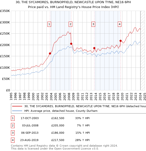 30, THE SYCAMORES, BURNOPFIELD, NEWCASTLE UPON TYNE, NE16 6PH: Price paid vs HM Land Registry's House Price Index