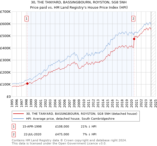 30, THE TANYARD, BASSINGBOURN, ROYSTON, SG8 5NH: Price paid vs HM Land Registry's House Price Index
