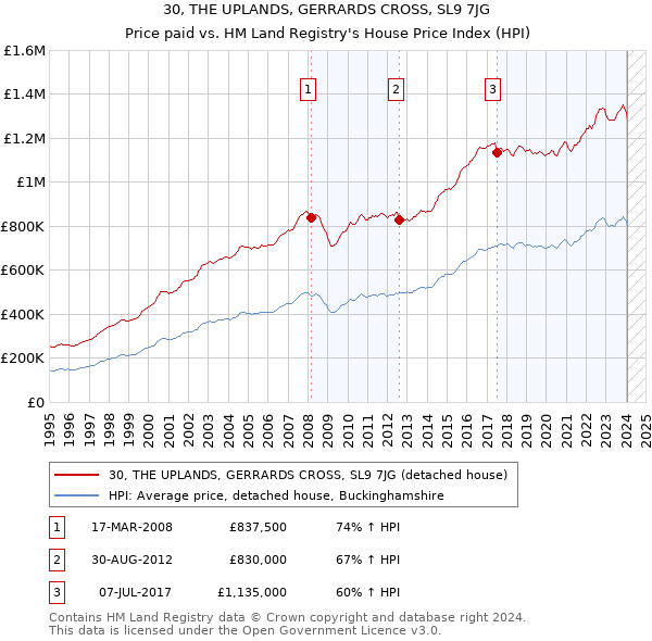 30, THE UPLANDS, GERRARDS CROSS, SL9 7JG: Price paid vs HM Land Registry's House Price Index