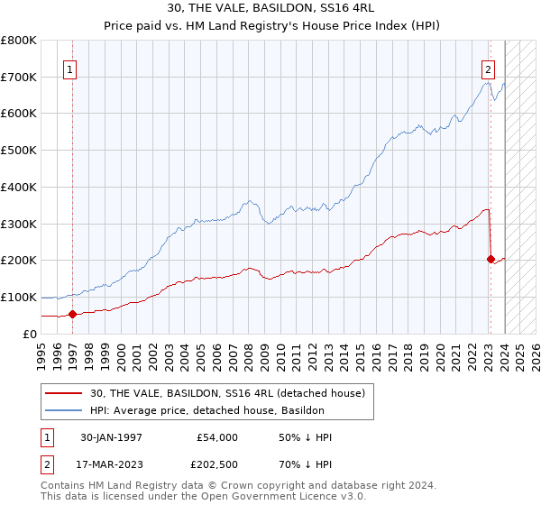 30, THE VALE, BASILDON, SS16 4RL: Price paid vs HM Land Registry's House Price Index