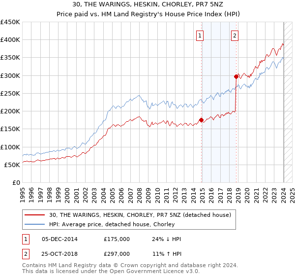 30, THE WARINGS, HESKIN, CHORLEY, PR7 5NZ: Price paid vs HM Land Registry's House Price Index