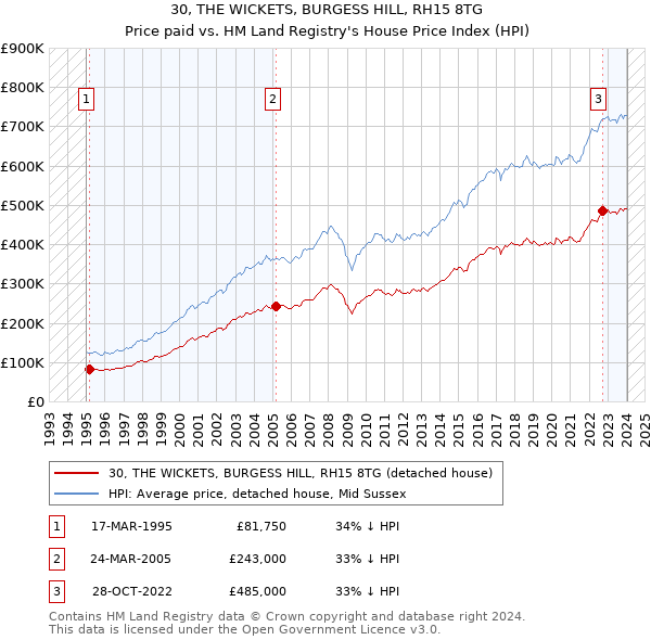 30, THE WICKETS, BURGESS HILL, RH15 8TG: Price paid vs HM Land Registry's House Price Index