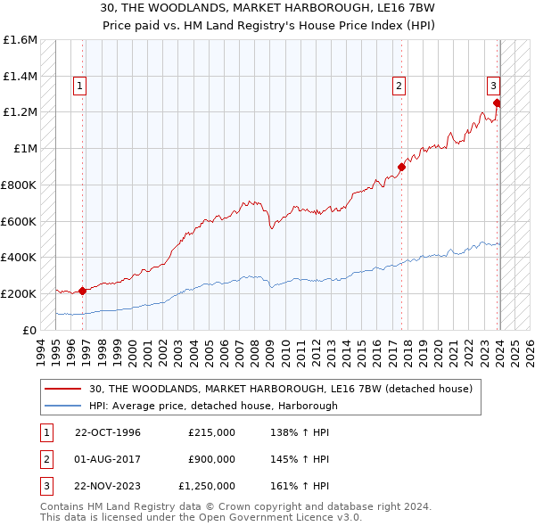 30, THE WOODLANDS, MARKET HARBOROUGH, LE16 7BW: Price paid vs HM Land Registry's House Price Index