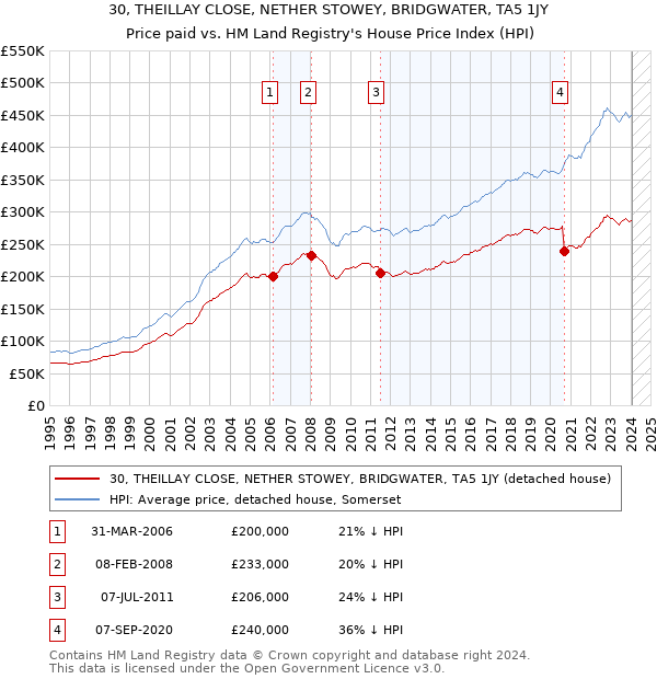 30, THEILLAY CLOSE, NETHER STOWEY, BRIDGWATER, TA5 1JY: Price paid vs HM Land Registry's House Price Index