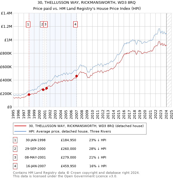 30, THELLUSSON WAY, RICKMANSWORTH, WD3 8RQ: Price paid vs HM Land Registry's House Price Index