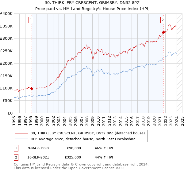 30, THIRKLEBY CRESCENT, GRIMSBY, DN32 8PZ: Price paid vs HM Land Registry's House Price Index