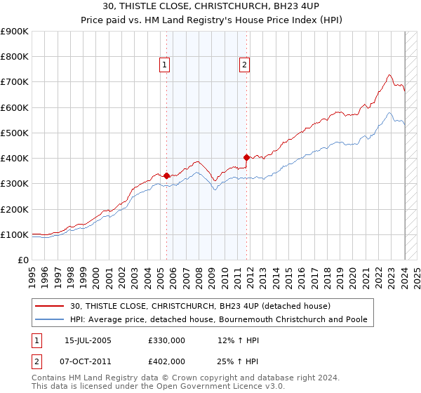 30, THISTLE CLOSE, CHRISTCHURCH, BH23 4UP: Price paid vs HM Land Registry's House Price Index