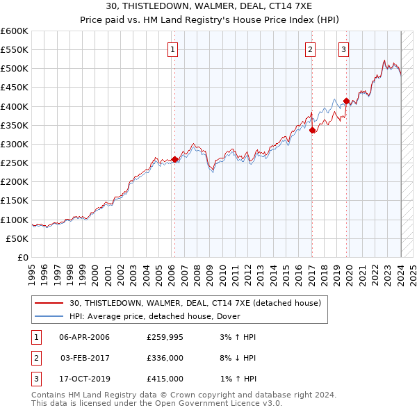 30, THISTLEDOWN, WALMER, DEAL, CT14 7XE: Price paid vs HM Land Registry's House Price Index