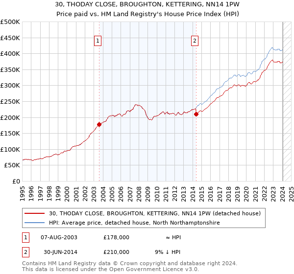 30, THODAY CLOSE, BROUGHTON, KETTERING, NN14 1PW: Price paid vs HM Land Registry's House Price Index