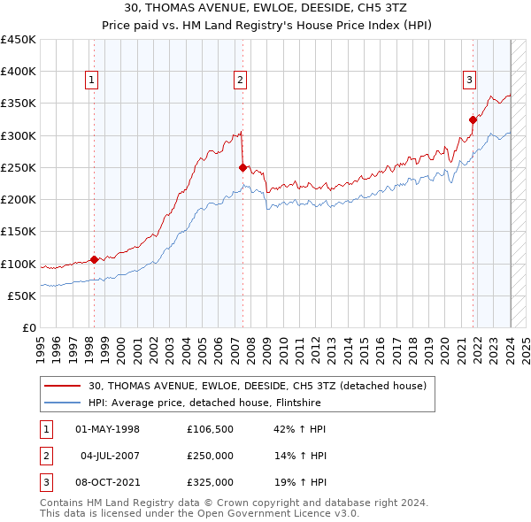 30, THOMAS AVENUE, EWLOE, DEESIDE, CH5 3TZ: Price paid vs HM Land Registry's House Price Index