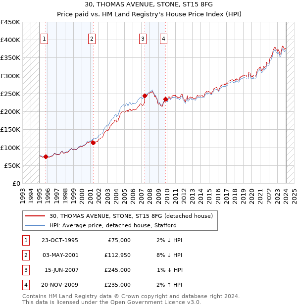 30, THOMAS AVENUE, STONE, ST15 8FG: Price paid vs HM Land Registry's House Price Index