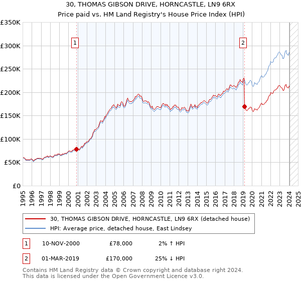 30, THOMAS GIBSON DRIVE, HORNCASTLE, LN9 6RX: Price paid vs HM Land Registry's House Price Index
