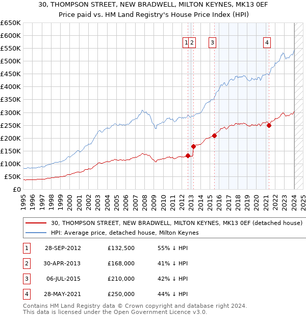 30, THOMPSON STREET, NEW BRADWELL, MILTON KEYNES, MK13 0EF: Price paid vs HM Land Registry's House Price Index