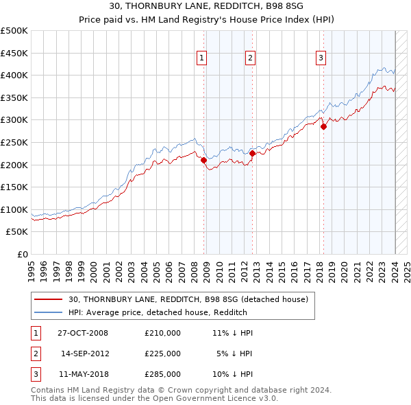 30, THORNBURY LANE, REDDITCH, B98 8SG: Price paid vs HM Land Registry's House Price Index
