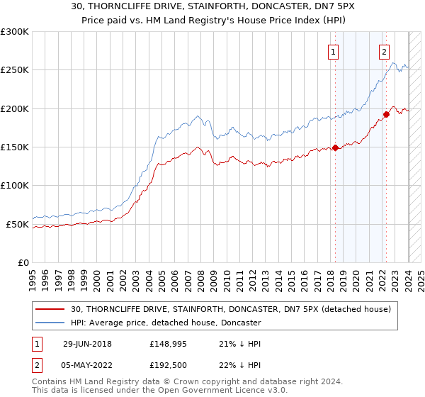 30, THORNCLIFFE DRIVE, STAINFORTH, DONCASTER, DN7 5PX: Price paid vs HM Land Registry's House Price Index