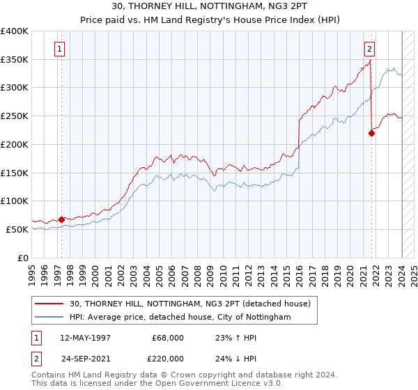 30, THORNEY HILL, NOTTINGHAM, NG3 2PT: Price paid vs HM Land Registry's House Price Index