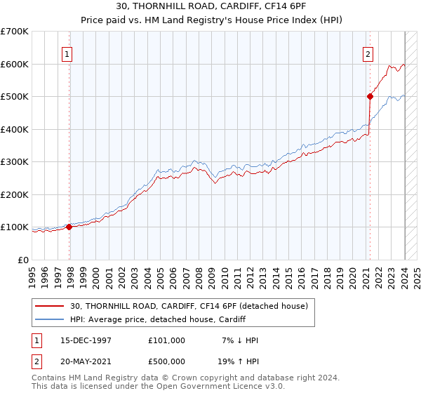 30, THORNHILL ROAD, CARDIFF, CF14 6PF: Price paid vs HM Land Registry's House Price Index