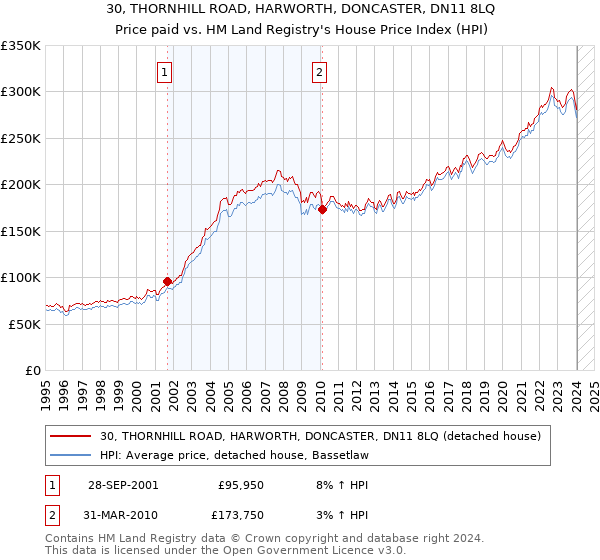 30, THORNHILL ROAD, HARWORTH, DONCASTER, DN11 8LQ: Price paid vs HM Land Registry's House Price Index