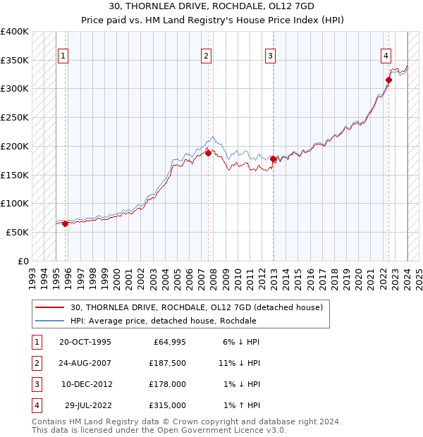 30, THORNLEA DRIVE, ROCHDALE, OL12 7GD: Price paid vs HM Land Registry's House Price Index