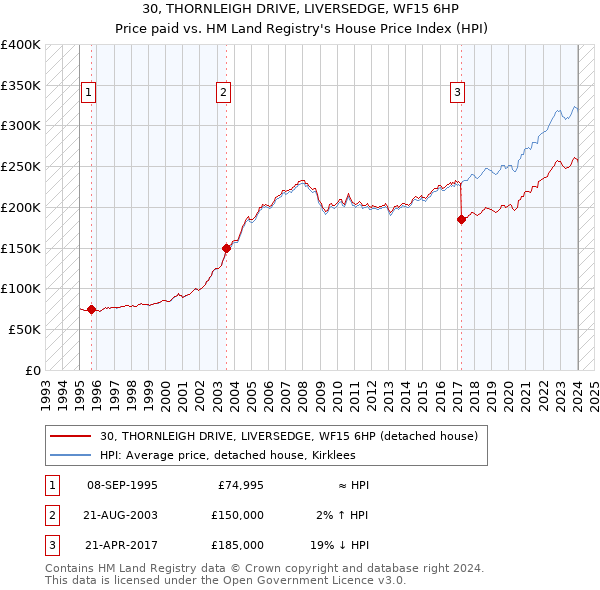 30, THORNLEIGH DRIVE, LIVERSEDGE, WF15 6HP: Price paid vs HM Land Registry's House Price Index