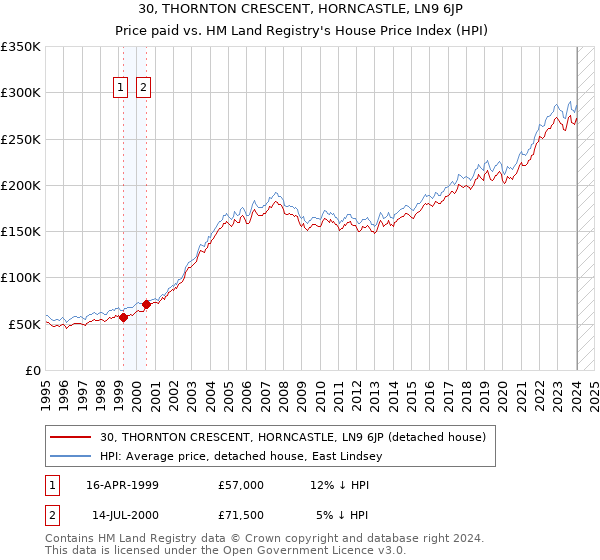 30, THORNTON CRESCENT, HORNCASTLE, LN9 6JP: Price paid vs HM Land Registry's House Price Index