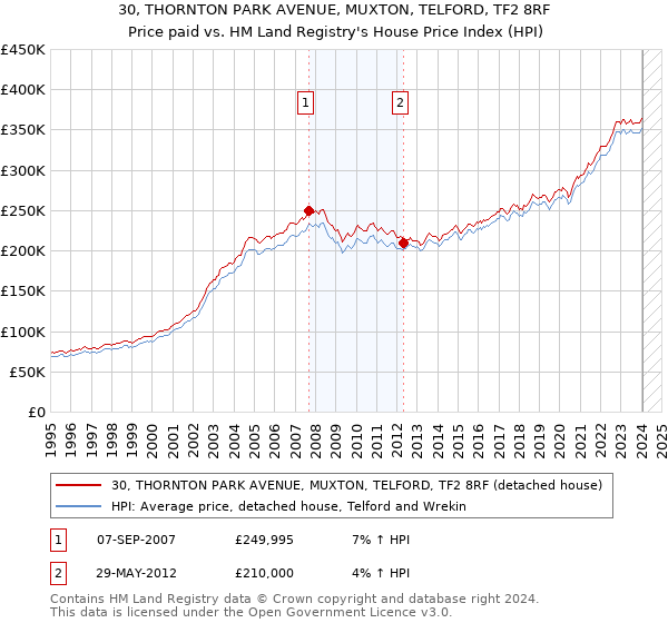 30, THORNTON PARK AVENUE, MUXTON, TELFORD, TF2 8RF: Price paid vs HM Land Registry's House Price Index