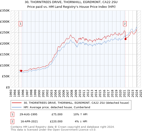 30, THORNTREES DRIVE, THORNHILL, EGREMONT, CA22 2SU: Price paid vs HM Land Registry's House Price Index