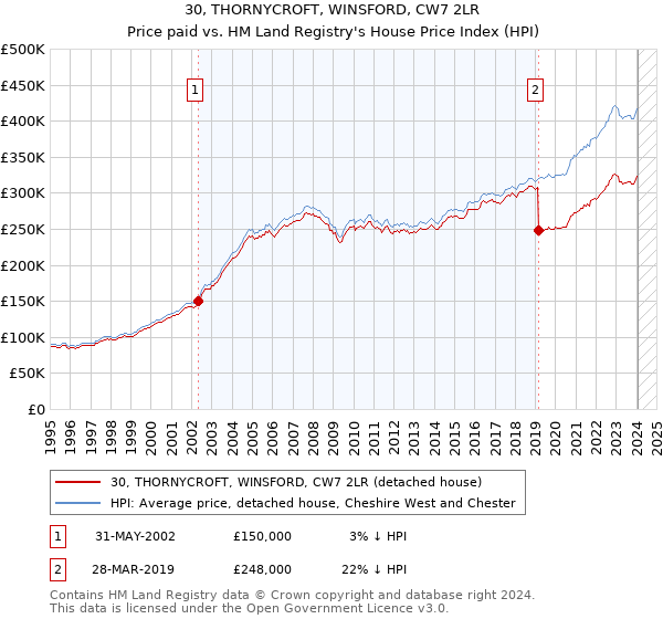 30, THORNYCROFT, WINSFORD, CW7 2LR: Price paid vs HM Land Registry's House Price Index