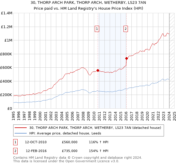 30, THORP ARCH PARK, THORP ARCH, WETHERBY, LS23 7AN: Price paid vs HM Land Registry's House Price Index