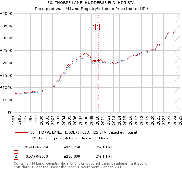 30, THORPE LANE, HUDDERSFIELD, HD5 8TA: Price paid vs HM Land Registry's House Price Index