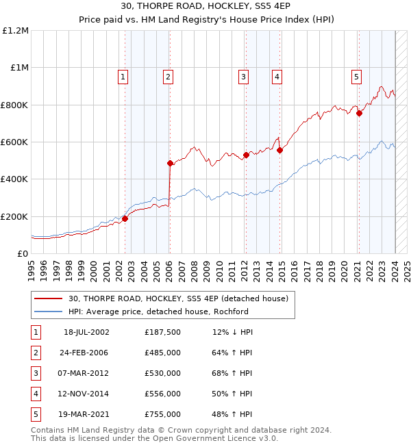 30, THORPE ROAD, HOCKLEY, SS5 4EP: Price paid vs HM Land Registry's House Price Index