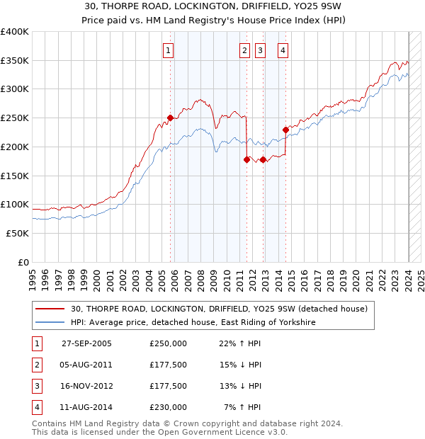 30, THORPE ROAD, LOCKINGTON, DRIFFIELD, YO25 9SW: Price paid vs HM Land Registry's House Price Index