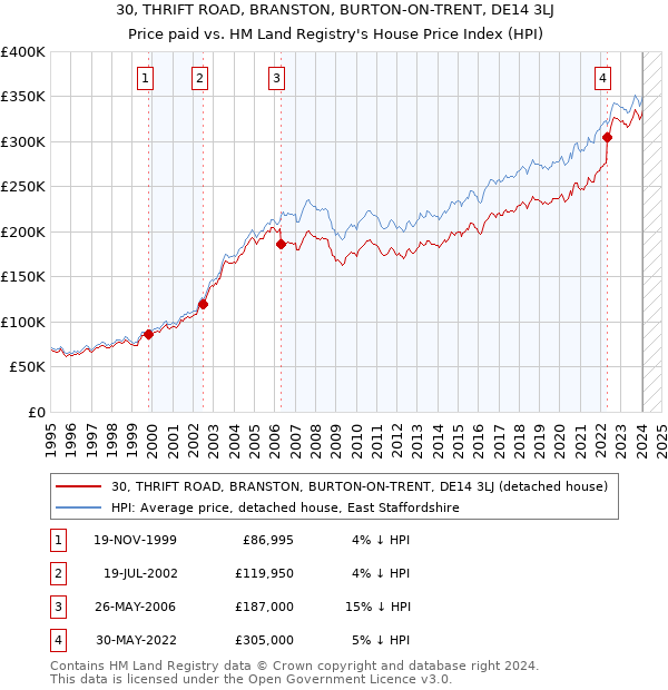 30, THRIFT ROAD, BRANSTON, BURTON-ON-TRENT, DE14 3LJ: Price paid vs HM Land Registry's House Price Index