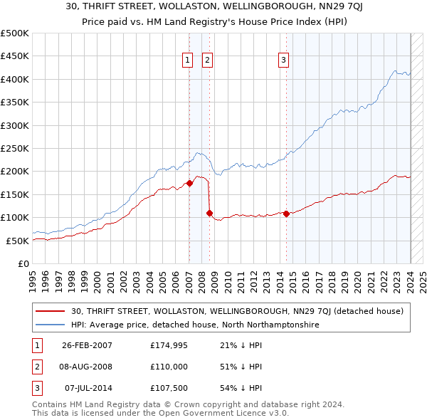 30, THRIFT STREET, WOLLASTON, WELLINGBOROUGH, NN29 7QJ: Price paid vs HM Land Registry's House Price Index