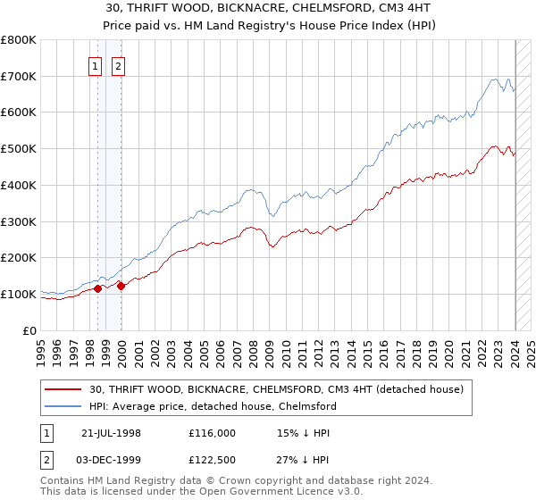 30, THRIFT WOOD, BICKNACRE, CHELMSFORD, CM3 4HT: Price paid vs HM Land Registry's House Price Index