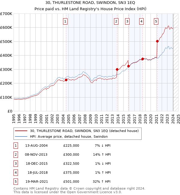30, THURLESTONE ROAD, SWINDON, SN3 1EQ: Price paid vs HM Land Registry's House Price Index