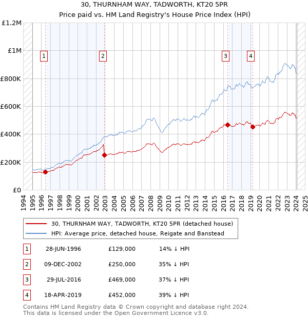 30, THURNHAM WAY, TADWORTH, KT20 5PR: Price paid vs HM Land Registry's House Price Index